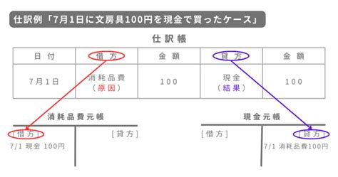 複式計算|単式簿記と複式簿記の違いとは？徹底解説